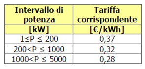 tariffe impianti fotovoltaici a concentrazione